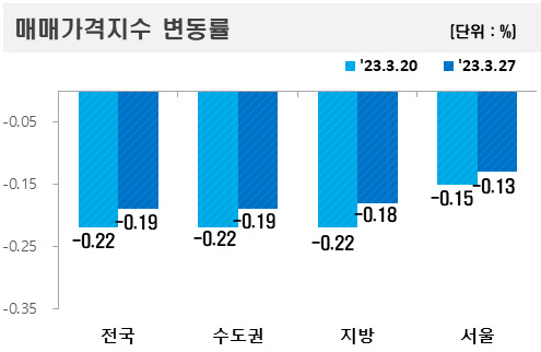 <한국부동산원 제공>